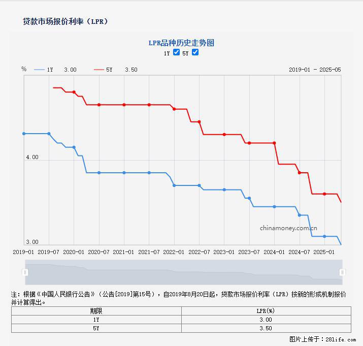 重磅！降息！桂林房贷利率3.0% - 邯郸生活资讯 - 邯郸28生活网 hd.28life.net